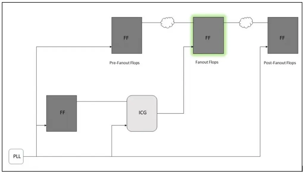 Register to Clock Gating